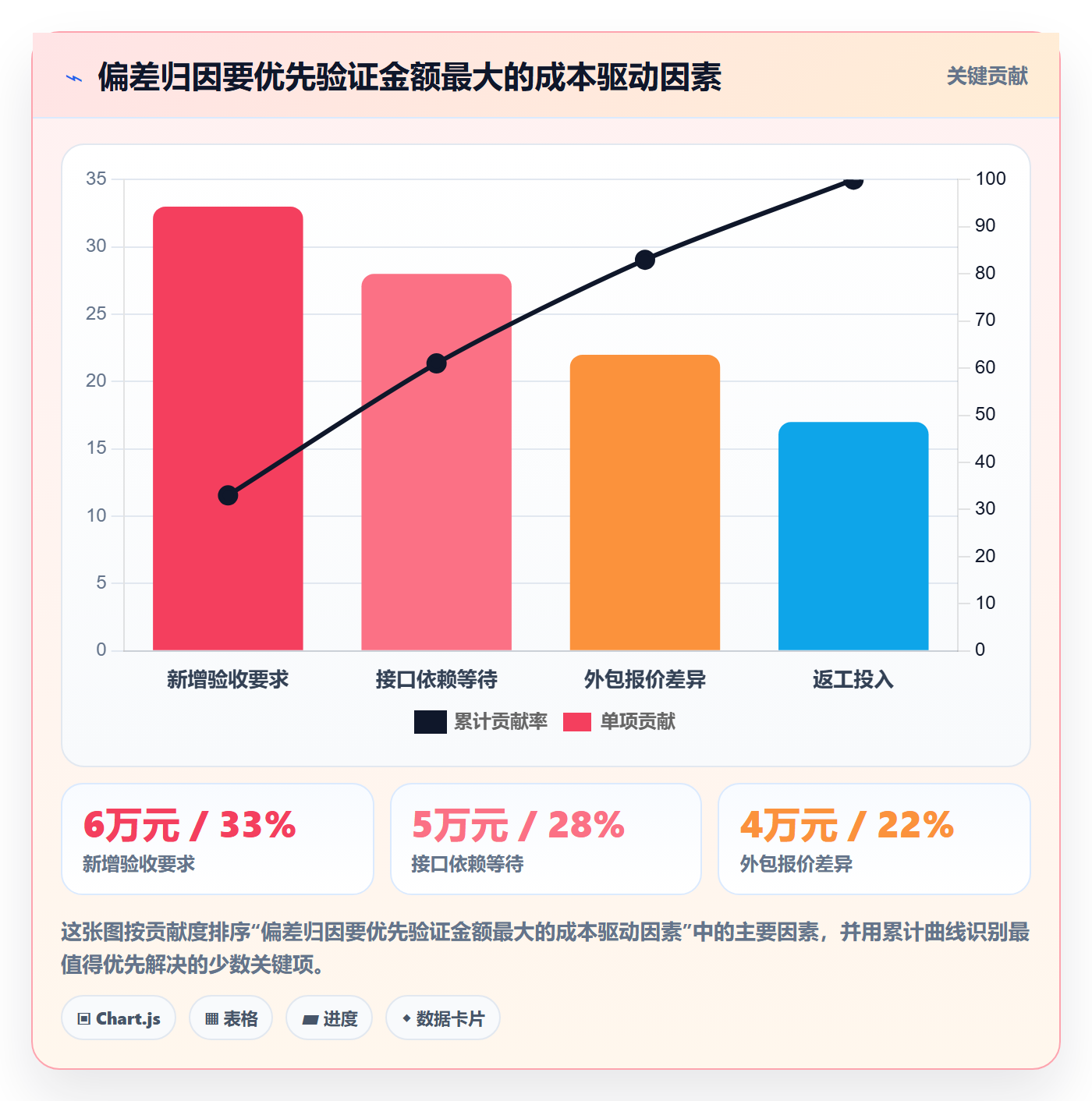 实际成本最佳实践:项目负责人成本管理数据分析,常见问题