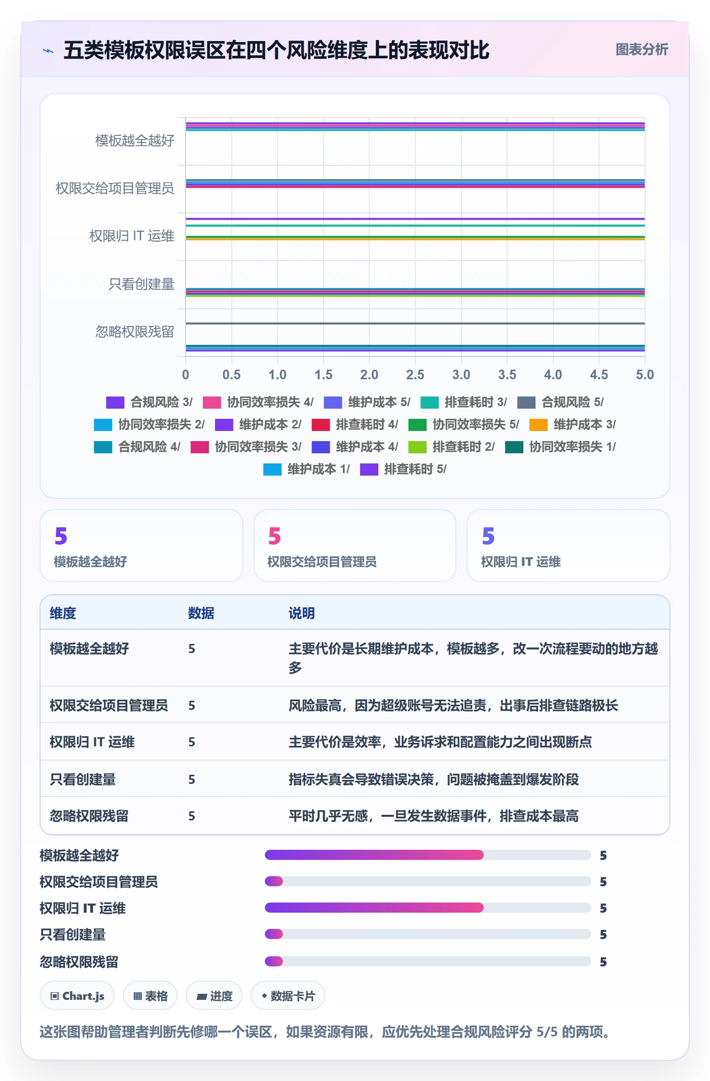 项目模板模板权限全流程:企业管理者数据分析与一文讲清
