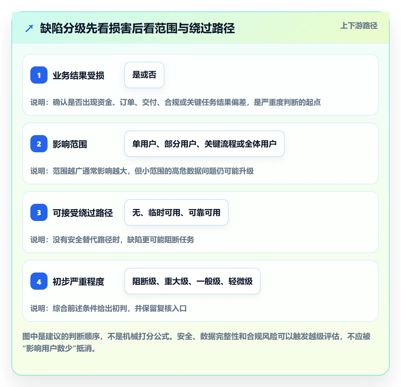 Bug / 缺陷严重程度教程：实施团队入门指南，避坑指南