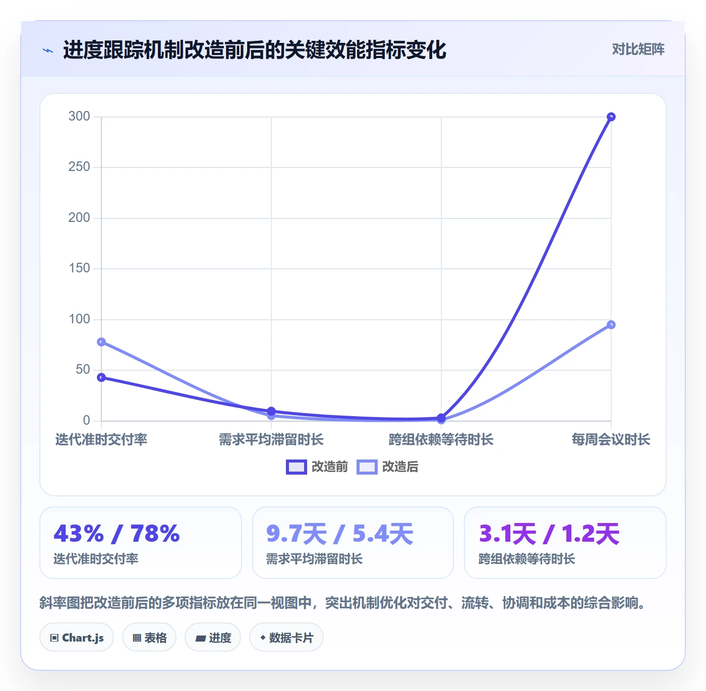 进展最佳实践:研发团队进度跟踪最佳实践,常见问题