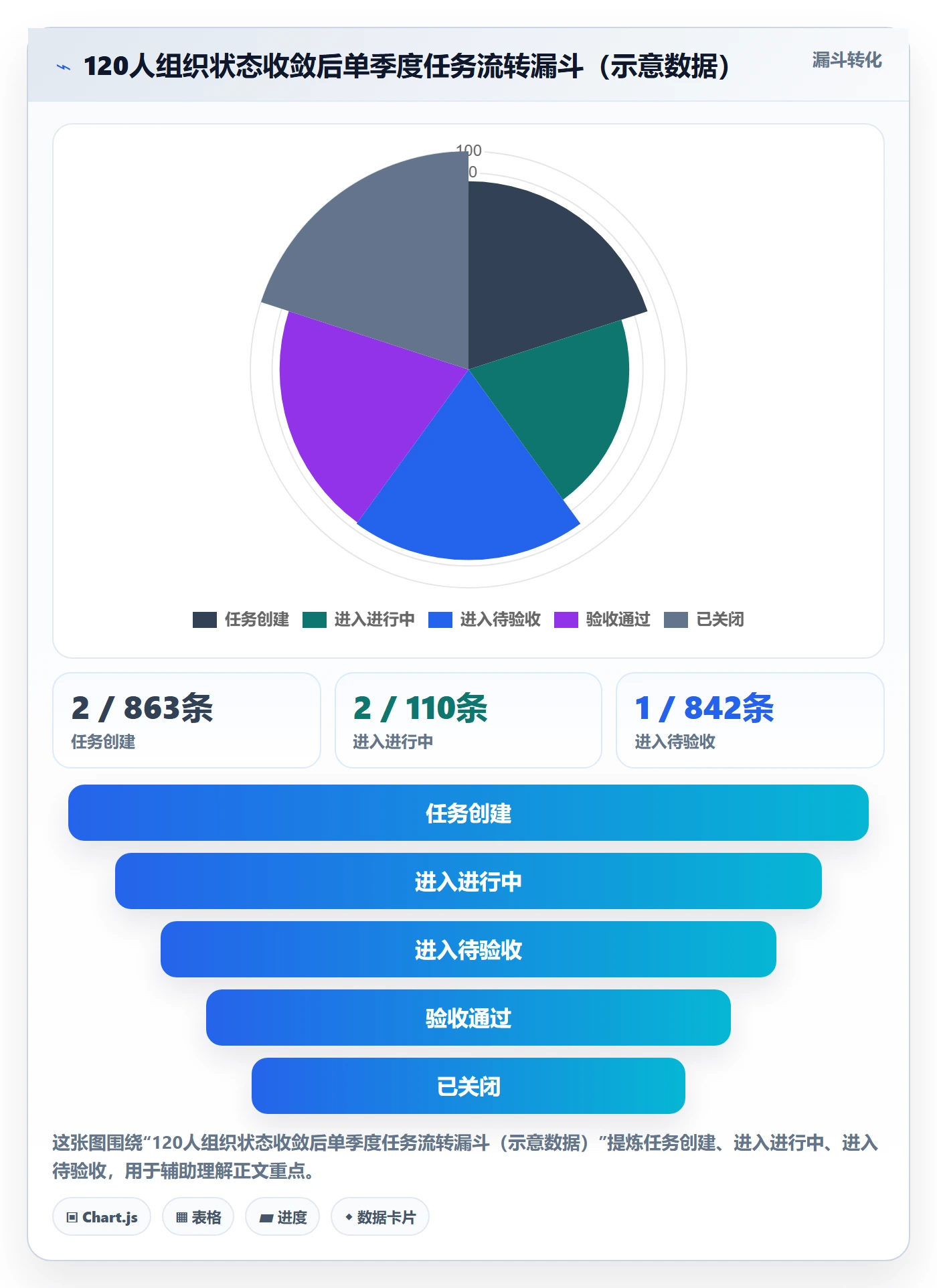 状态怎么做?项目经理落地方案:任务属性从0到1