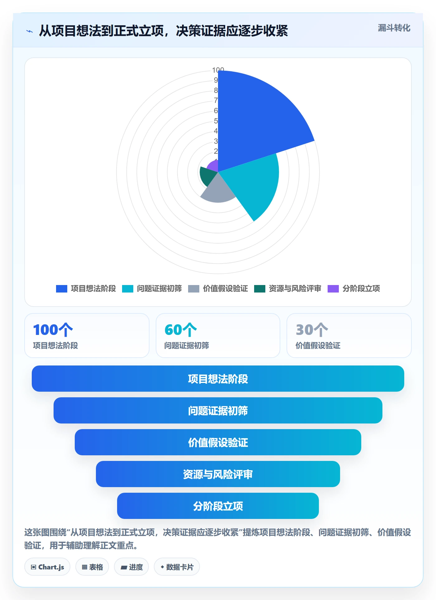 项目立项项目价值全流程：项目经理风险控制与一文讲清