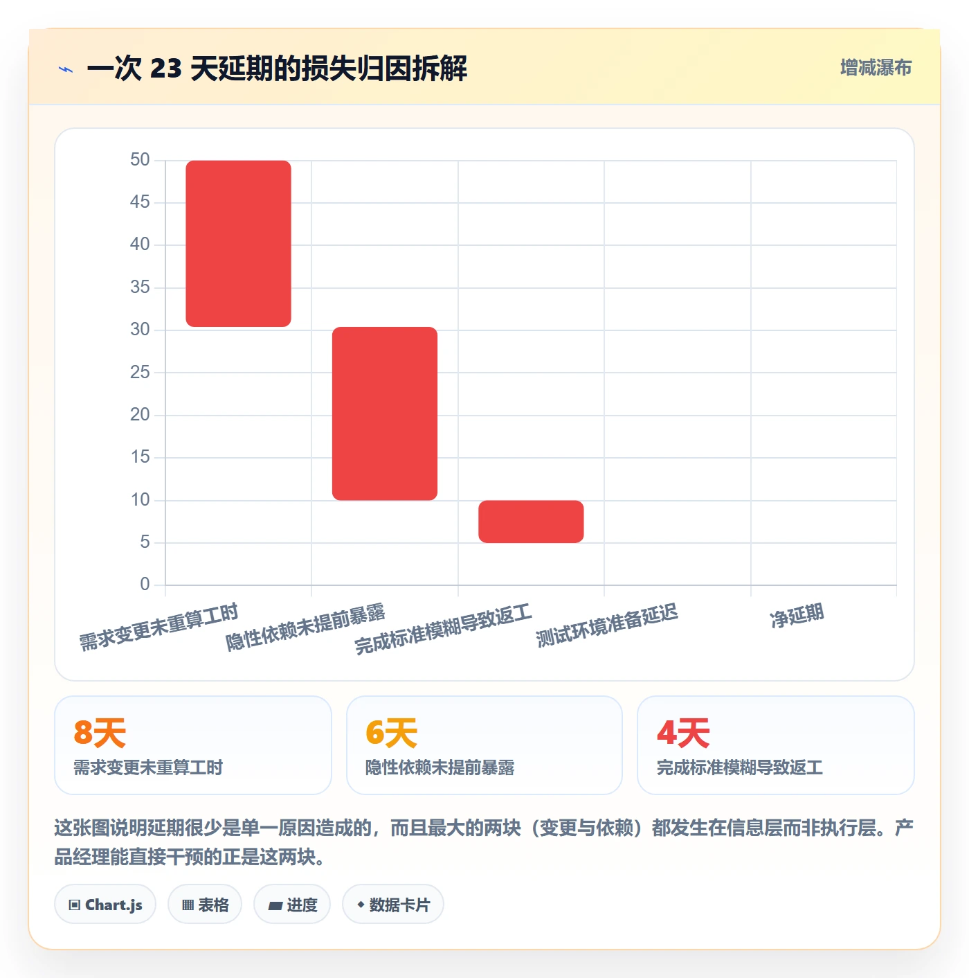 进度管理如何做好实际进度？产品经理协同管理与操作步骤