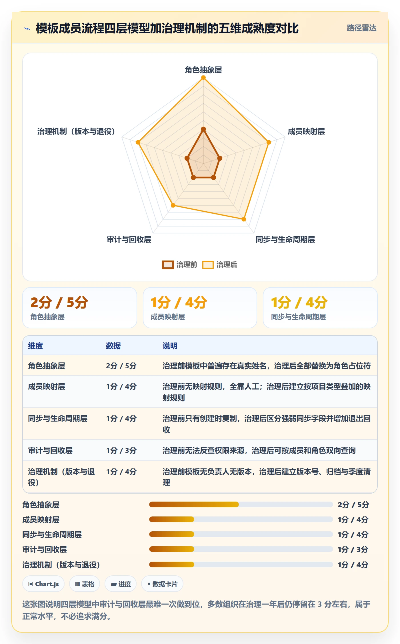 模板阶段最佳实践:项目成员项目模板流程优化,常见问题
