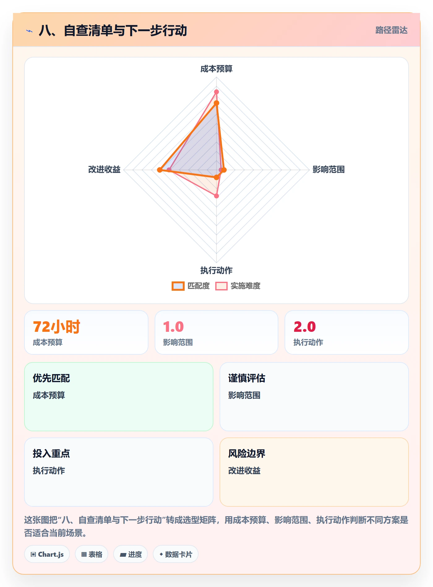 八、自查清单与下一步行动