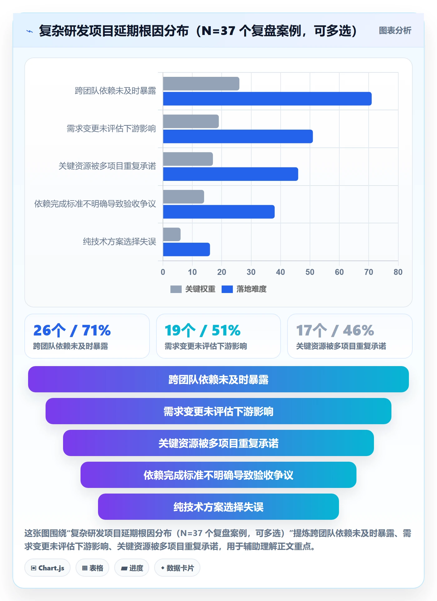 FS最佳实践:PMO任务依赖协同管理,常见问题