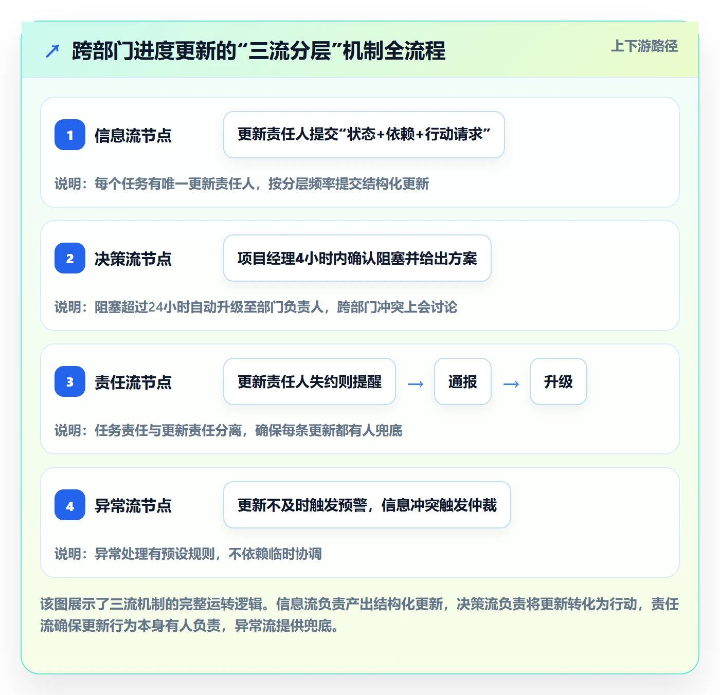 进度管理进度更新全流程:跨部门团队流程优化与一文讲清