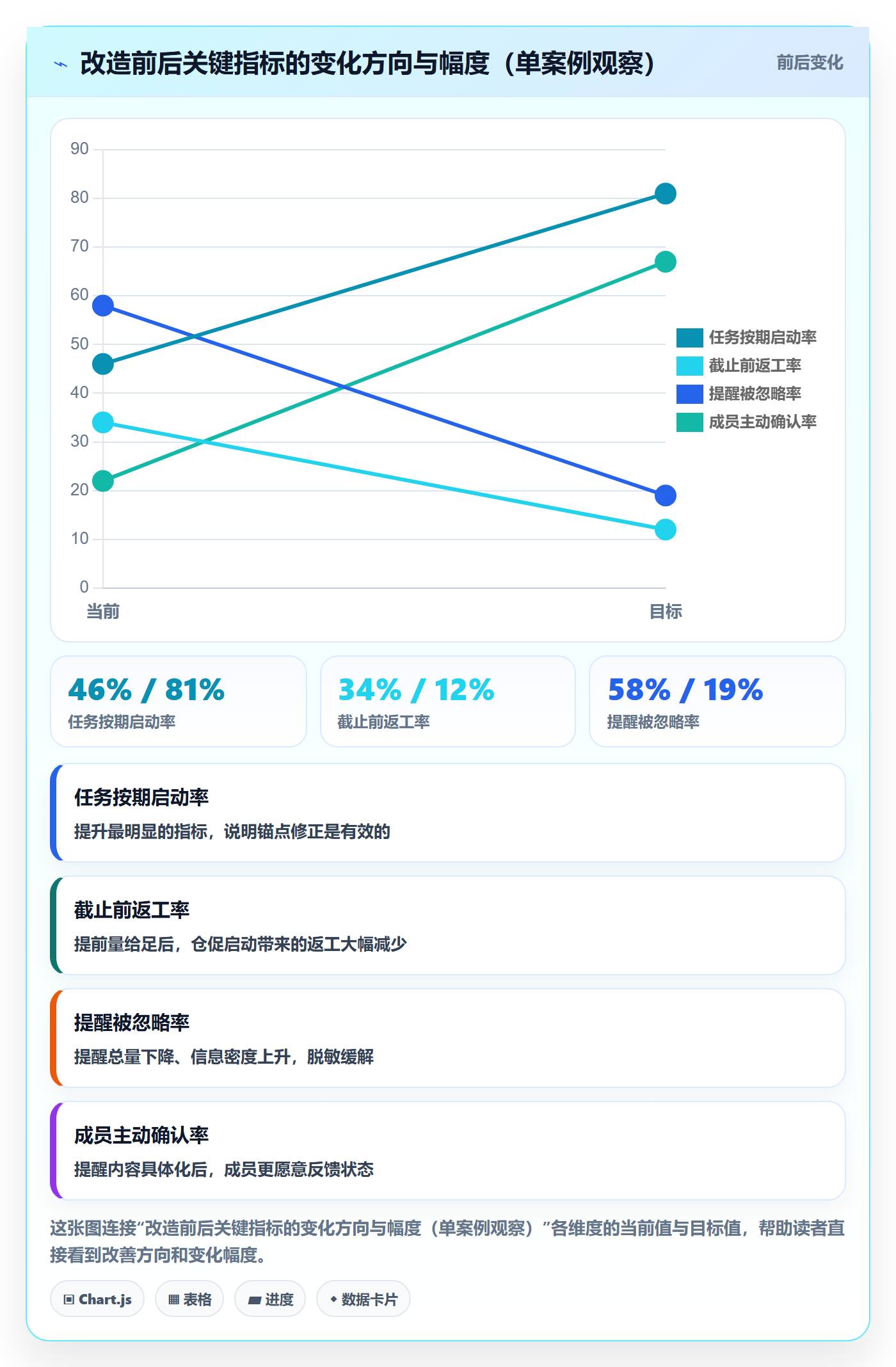 提前提醒实操方法:项目成员提升任务提醒效率的效率提升方法与模板