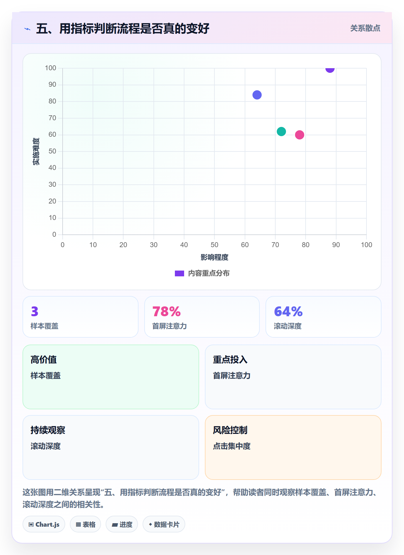 五、用指标判断流程是否真的变好