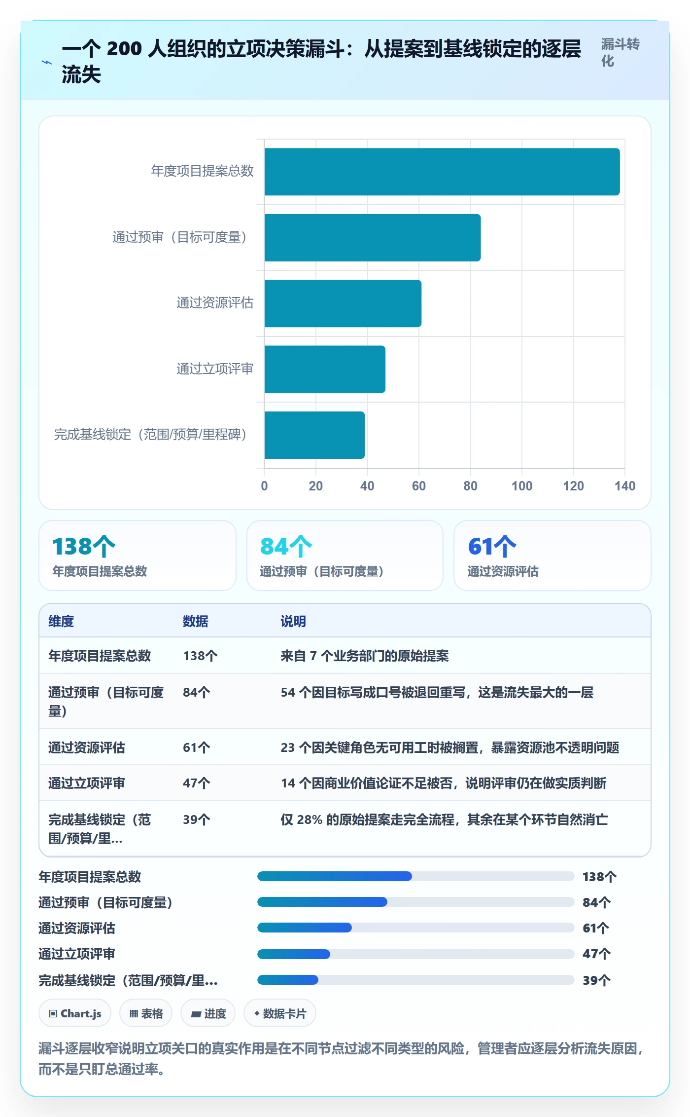 项目目标流程与规范：企业管理者项目立项最佳实践关键指标