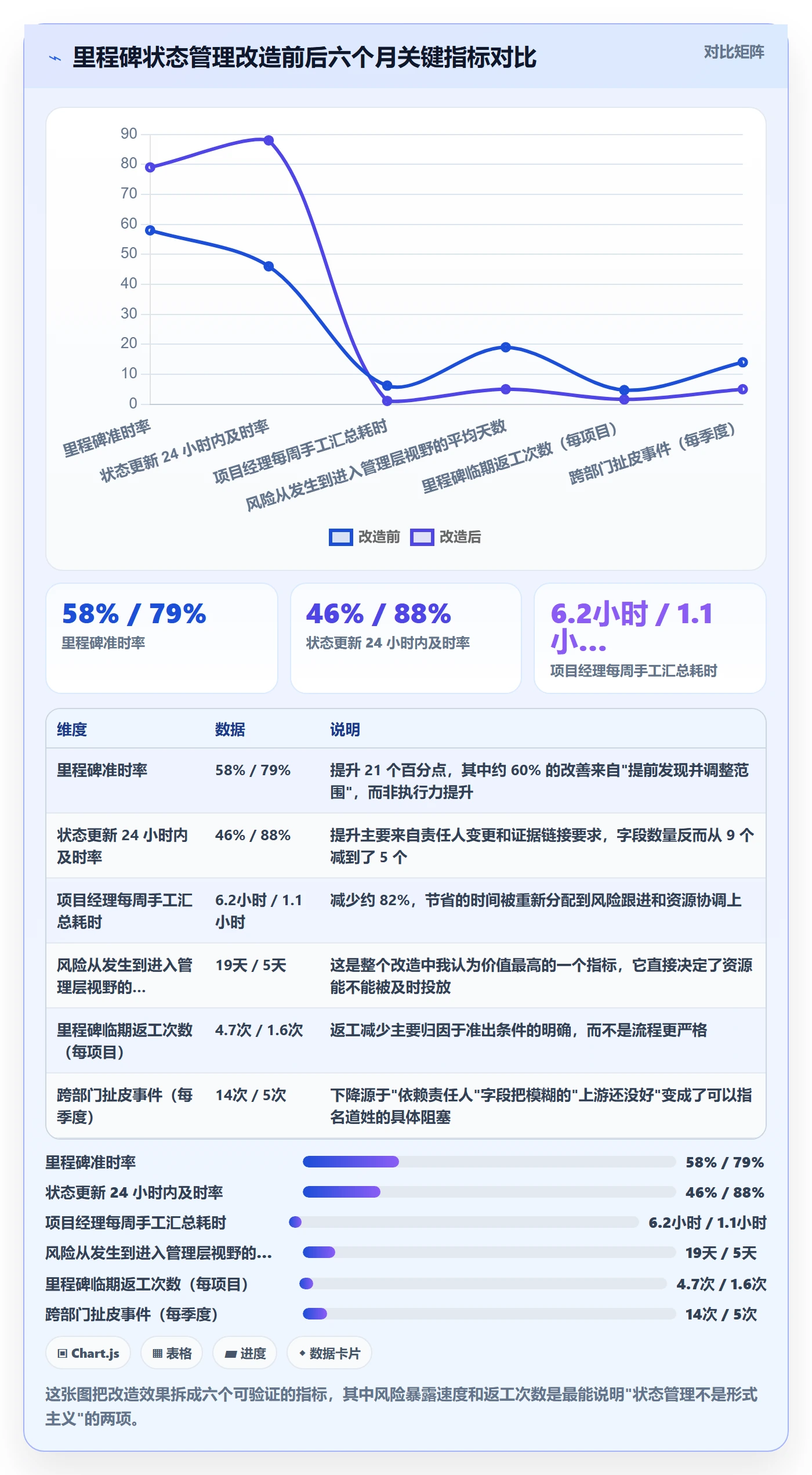 节点状态最佳实践：项目经理里程碑协同管理，常见问题