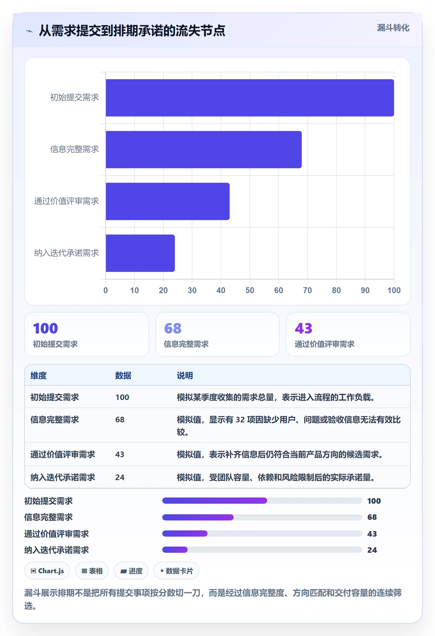 需求优先级实操方法：项目成员提升需求排期效率的落地方案方法与模板