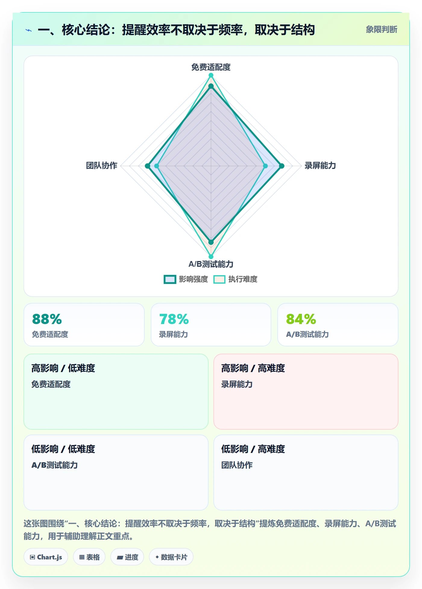 一、核心结论:提醒效率不取决于频率,取决于结构