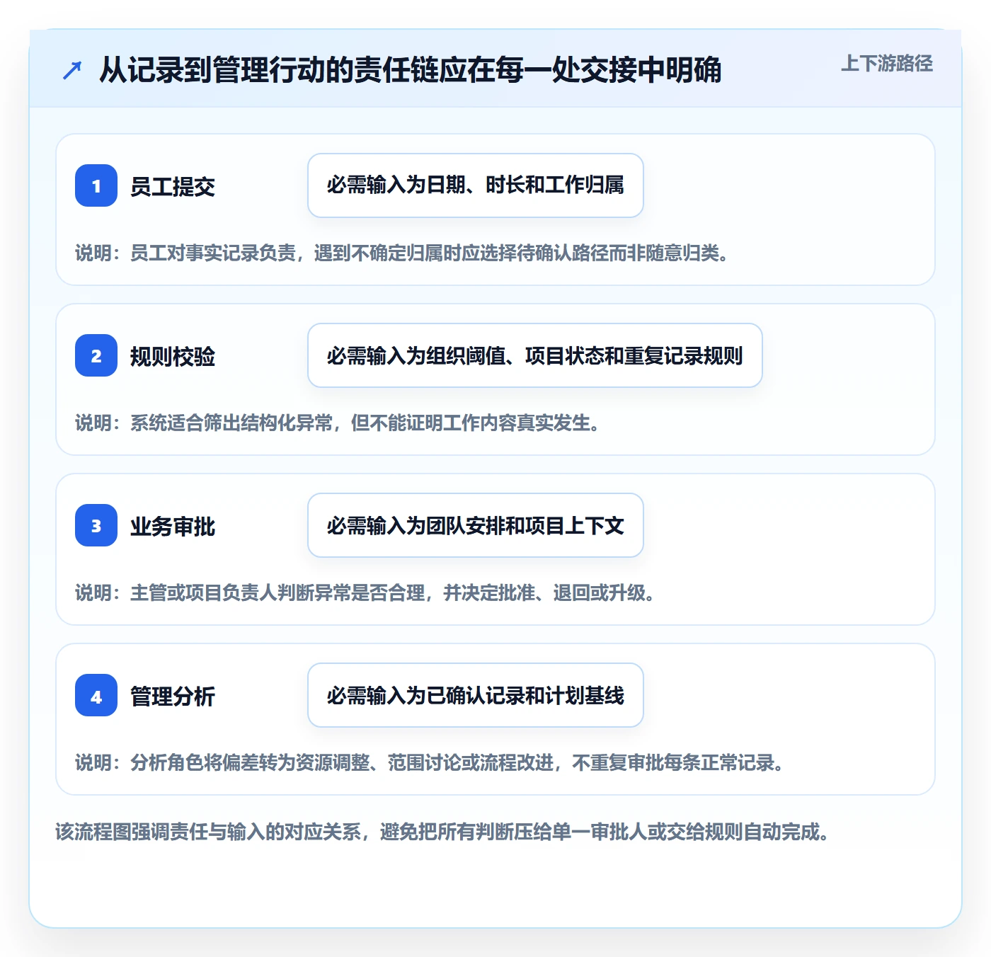 审批落地方案:管理层开展工时表的流程优化案例解析