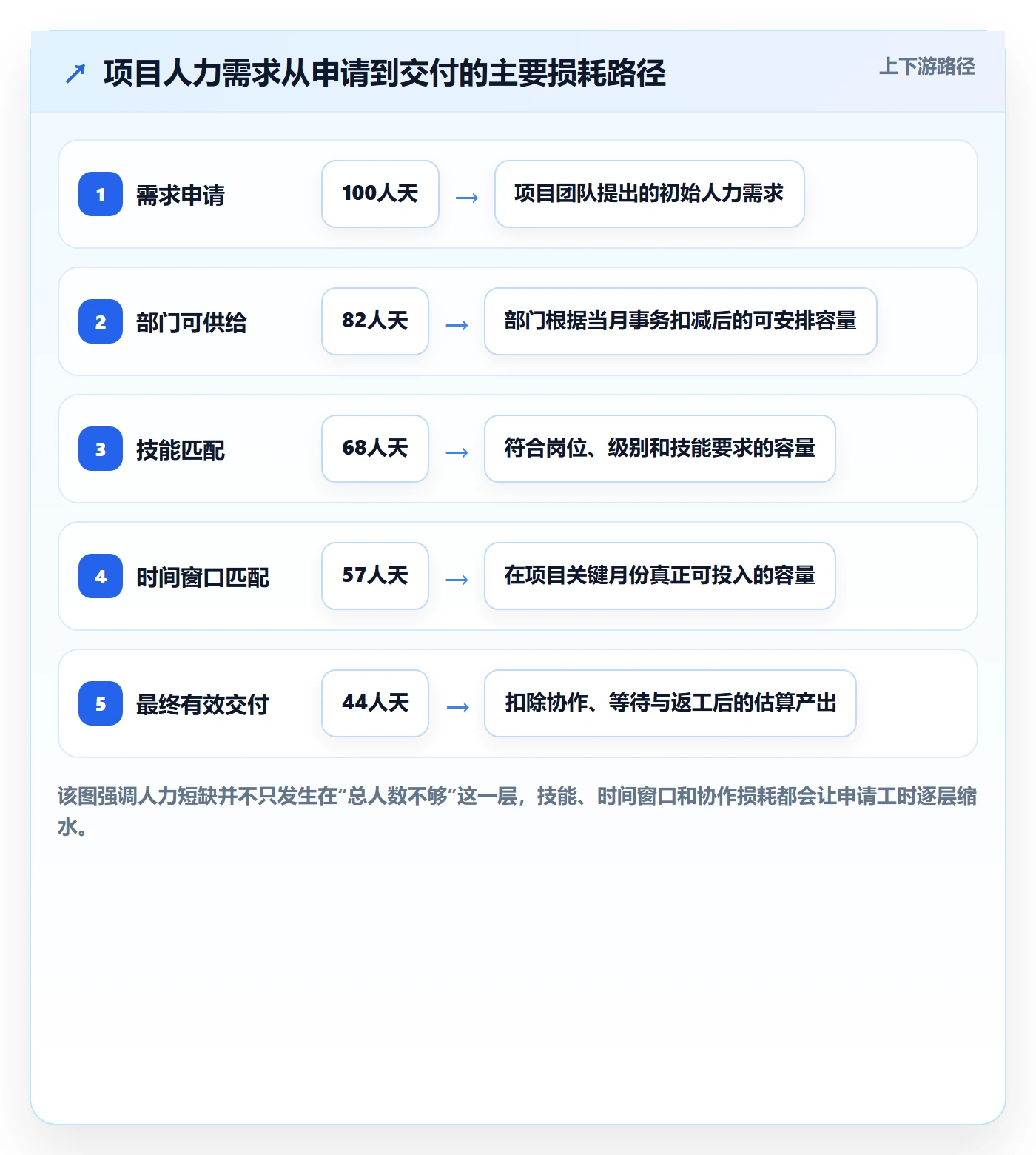 可用工时怎么做?PMO制度设计:人力资源计划从0到1