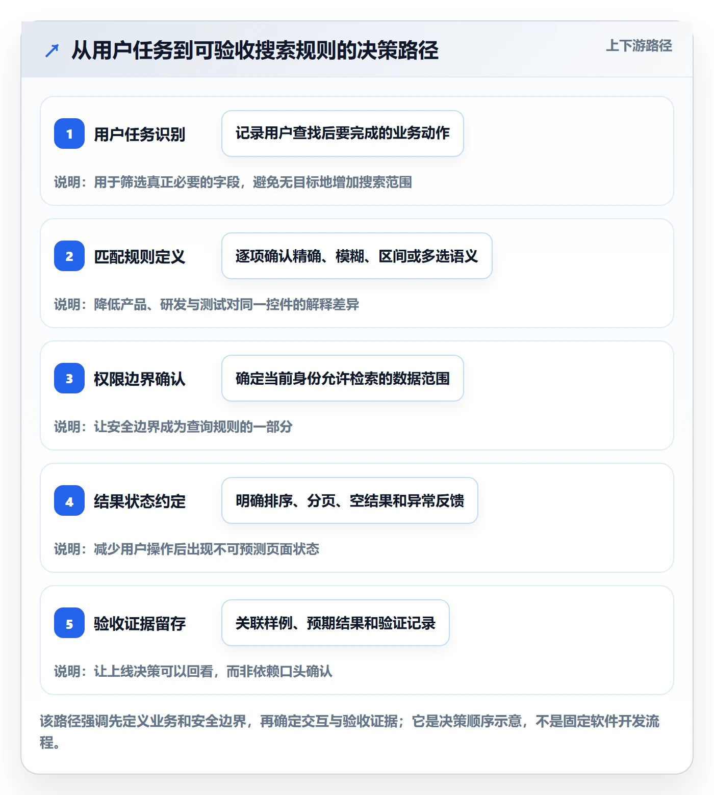 列表视图搜索全流程：实施团队风险控制与一文讲清