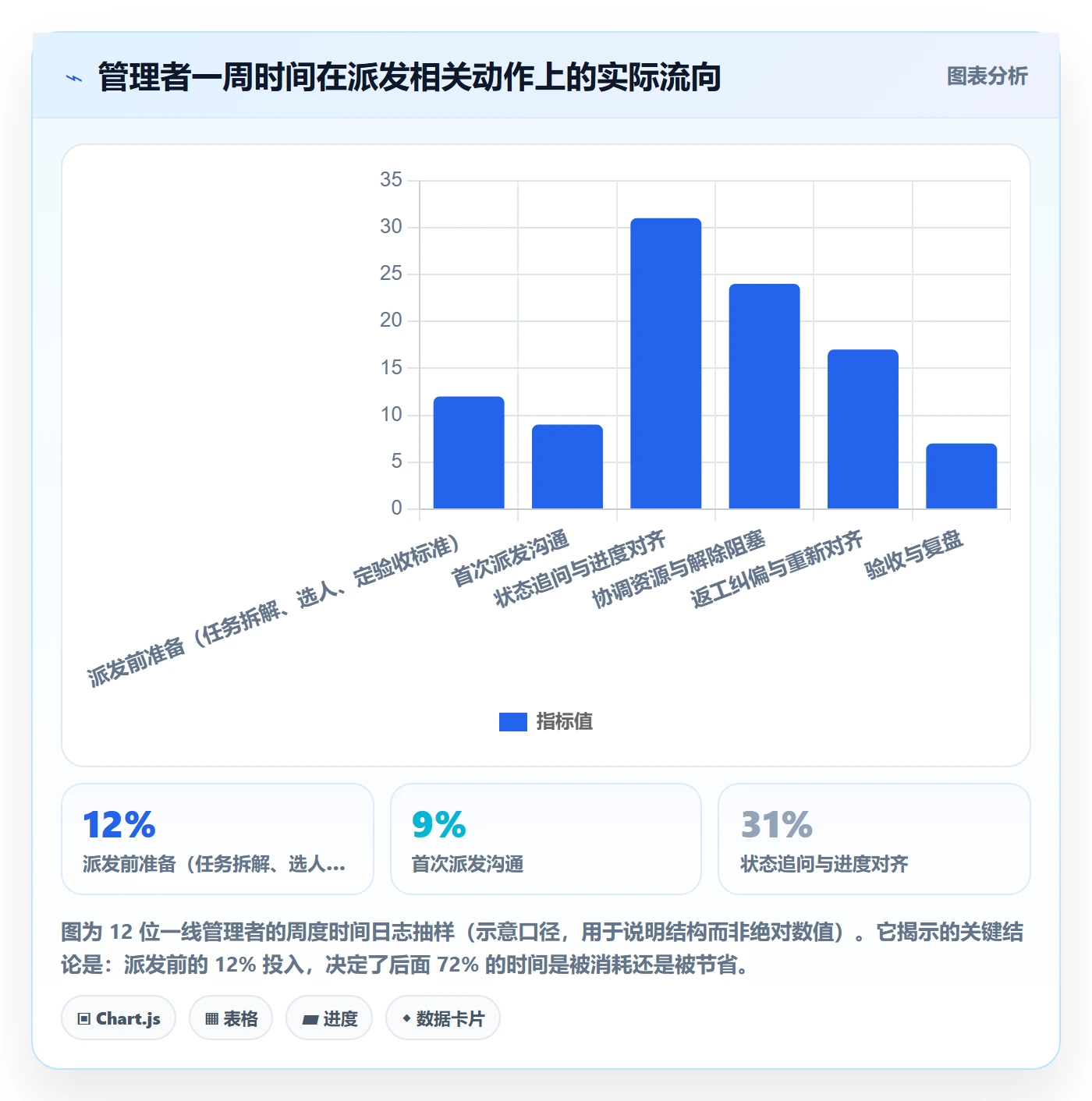 任务分派如何做好派发?管理层最佳实践与操作步骤