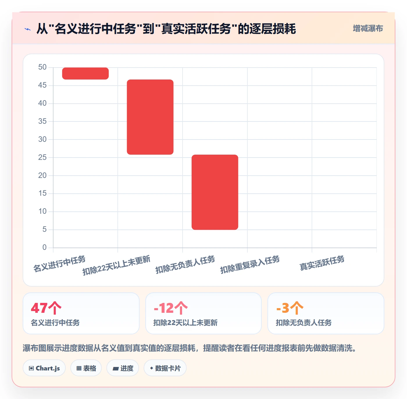 进度跟踪进度日志教程:产品经理数据分析,避坑指南