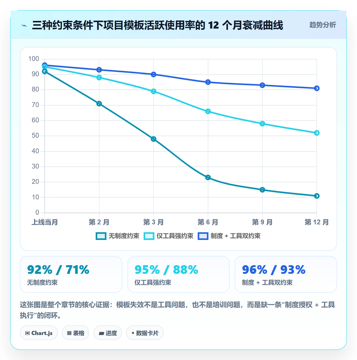 项目模板模板阶段全流程:管理层制度设计与一文讲清