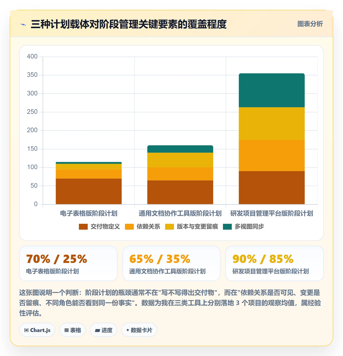 项目规划如何做好阶段计划?项目经理协同管理与操作步骤
