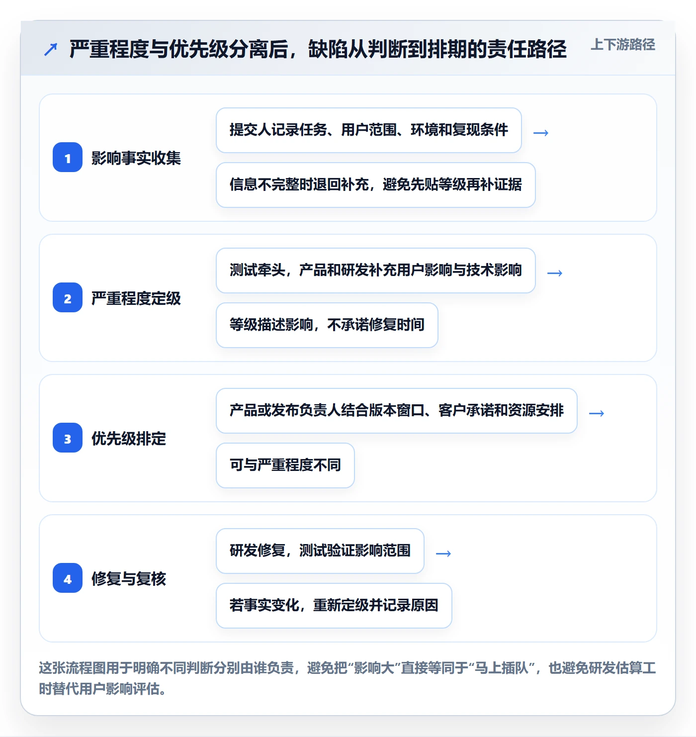 Bug / 缺陷如何做好严重程度？跨部门团队落地方案与操作步骤