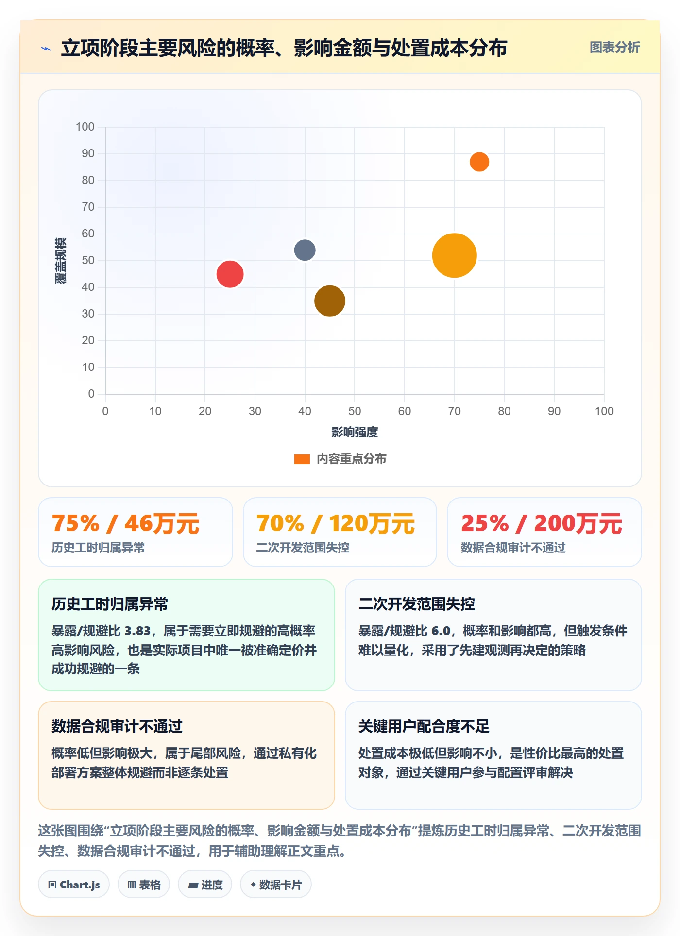 周期落地方案:项目经理开展项目立项的风险控制案例解析