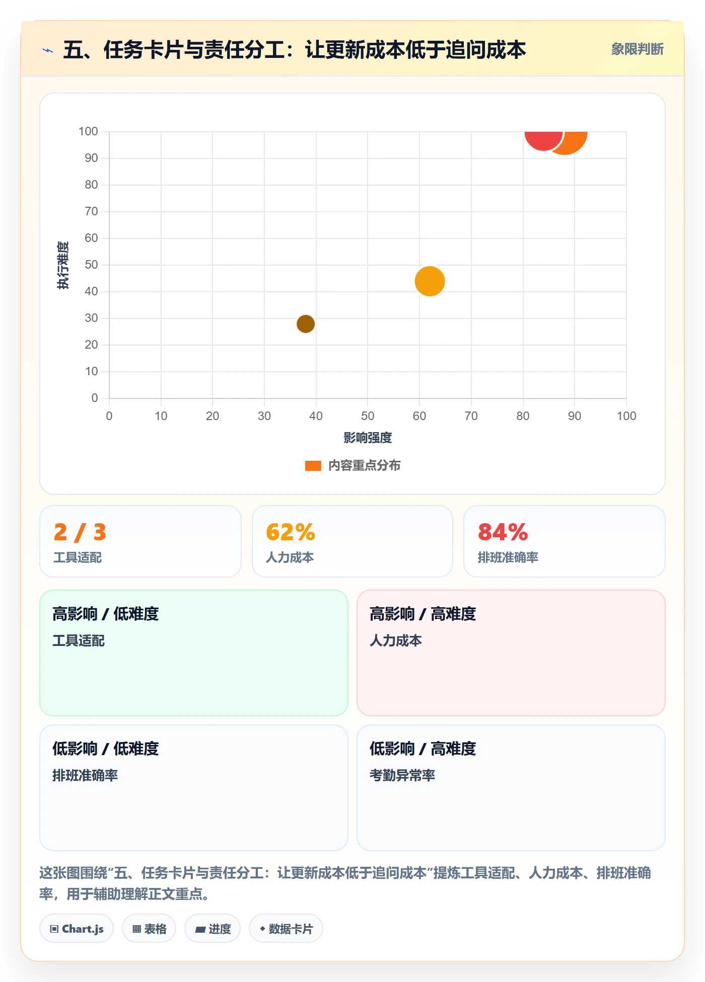 五、任务卡片与责任分工:让更新成本低于追问成本