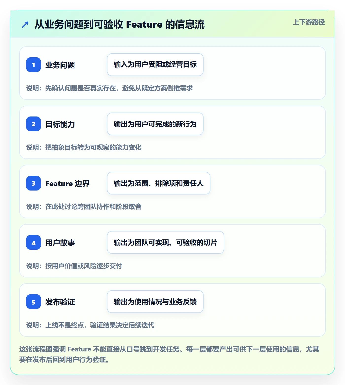 敏捷项目Feature教程:企业管理者入门指南,避坑指南