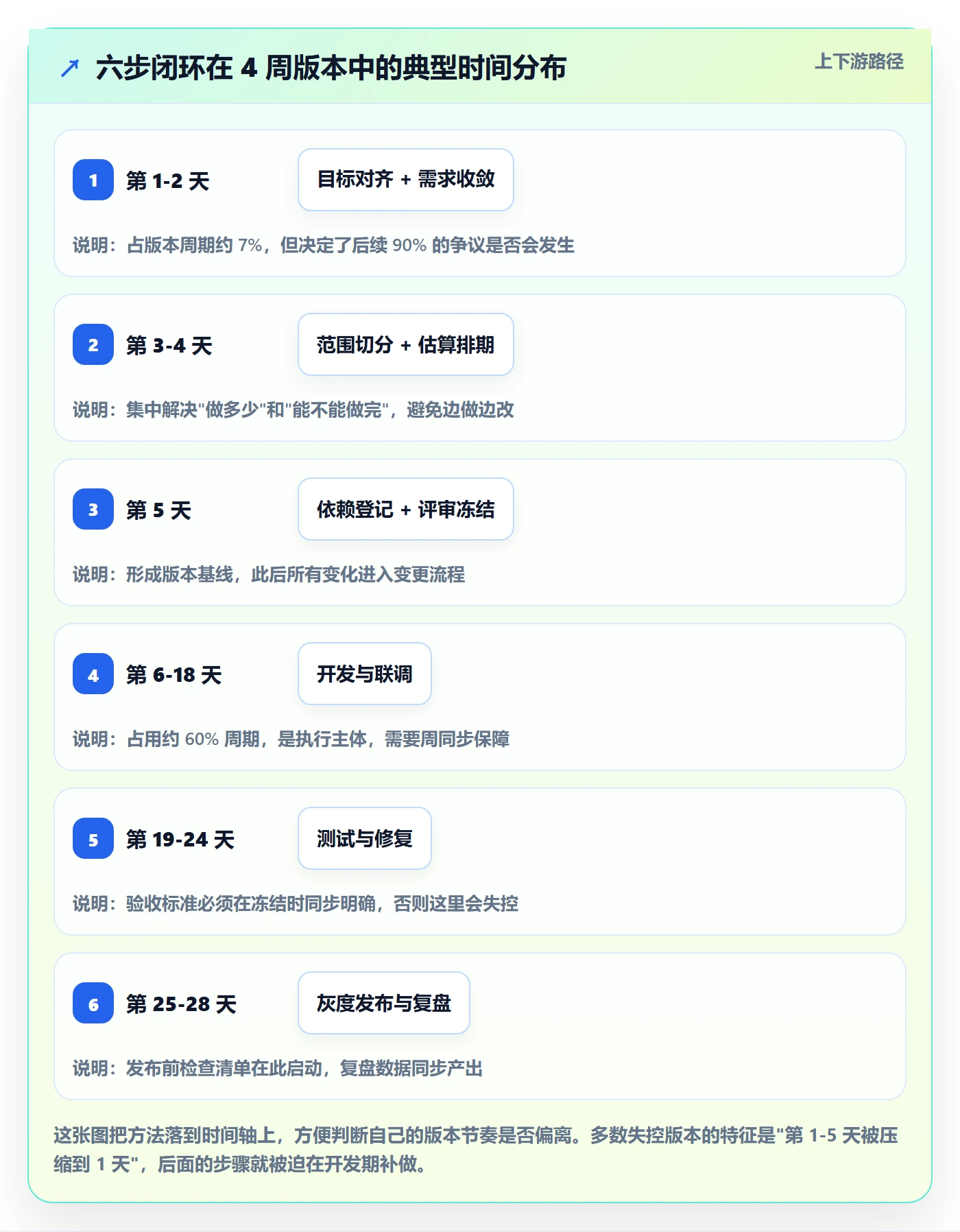 计划版本实操方法:产品经理提升项目规划效率的流程优化方法与模板