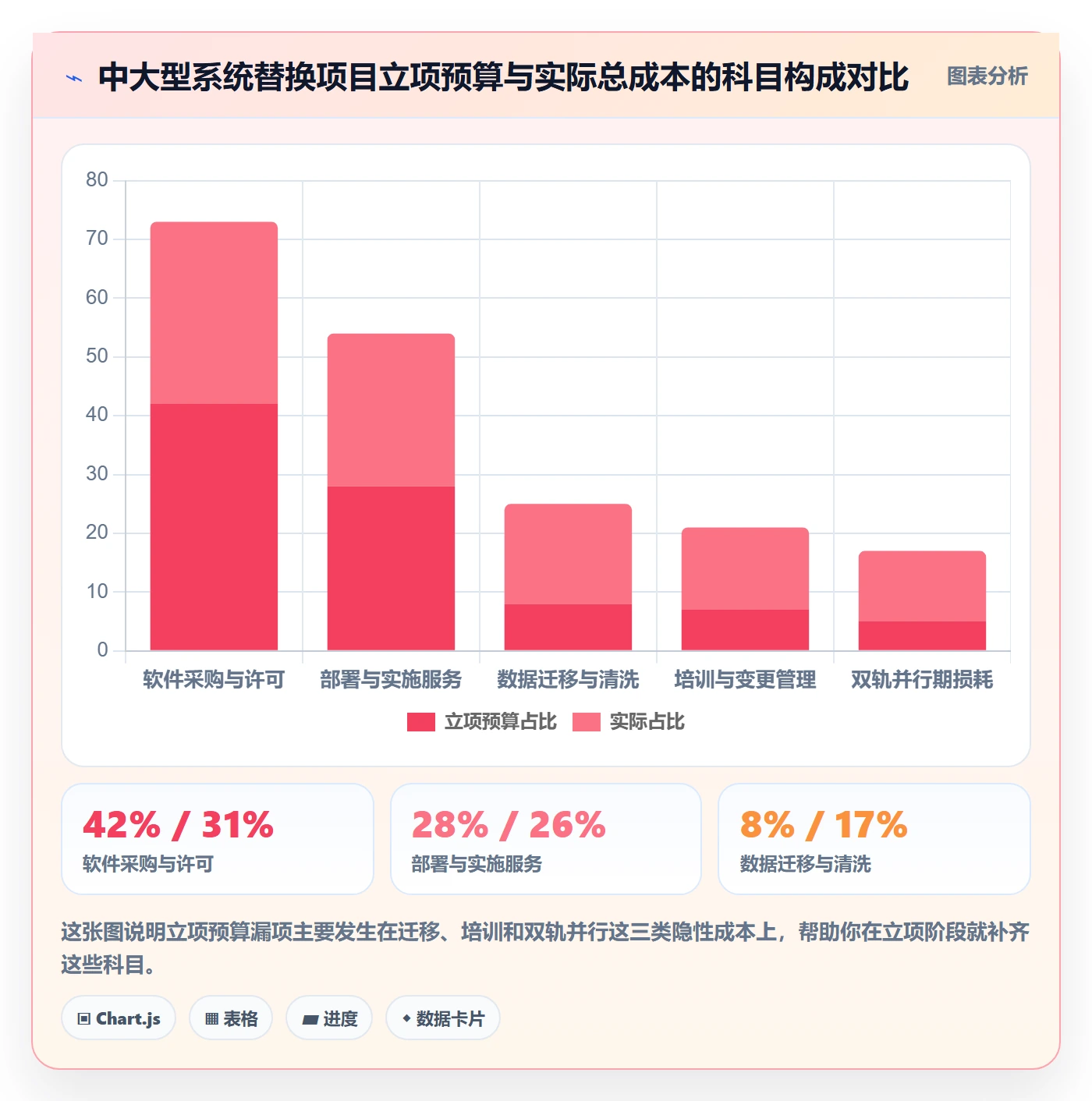 项目负责人最佳实践：管理层项目立项数据分析，常见问题