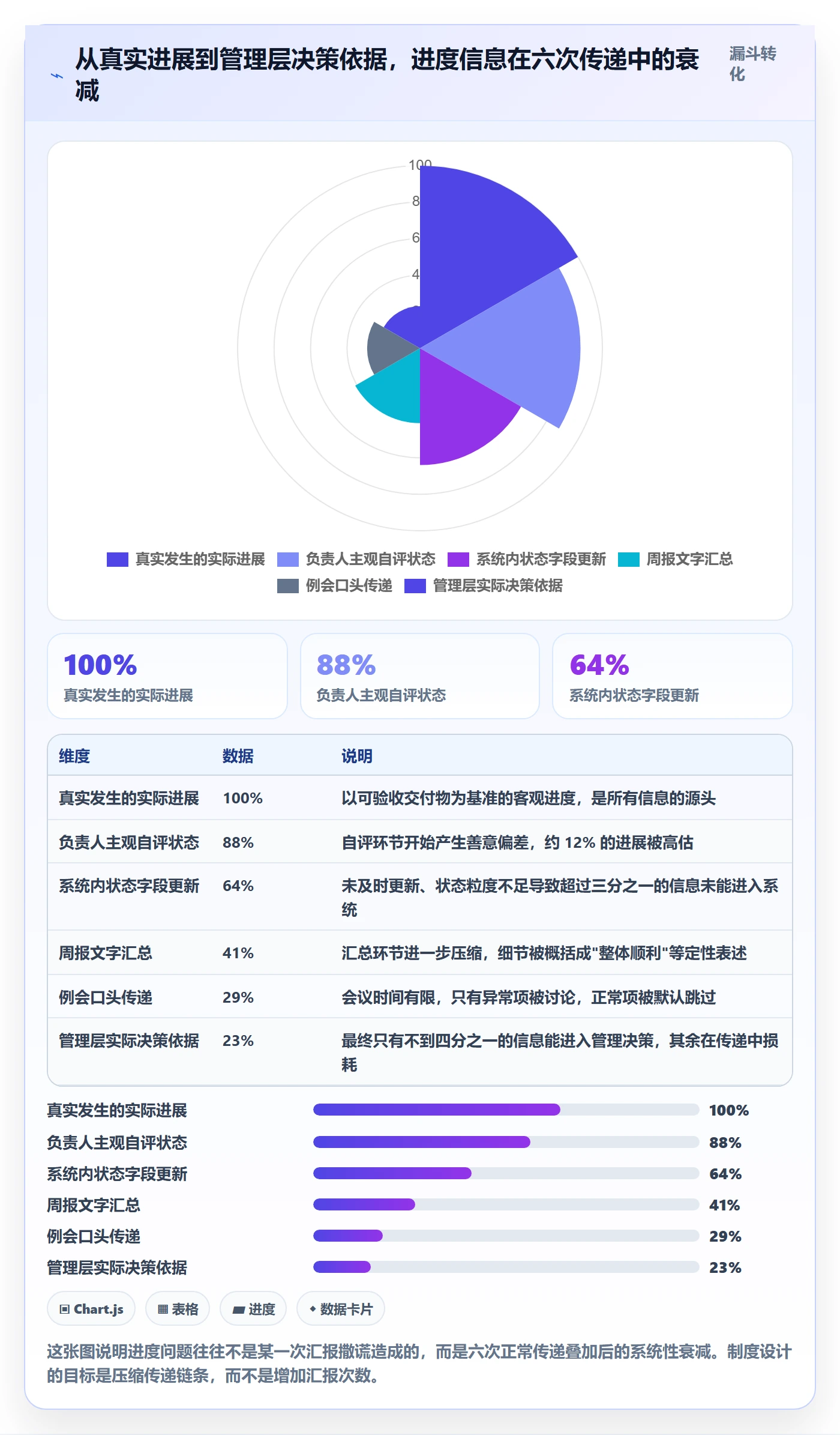 动态管理指南:管理层如何做好进度跟踪,制度设计全流程