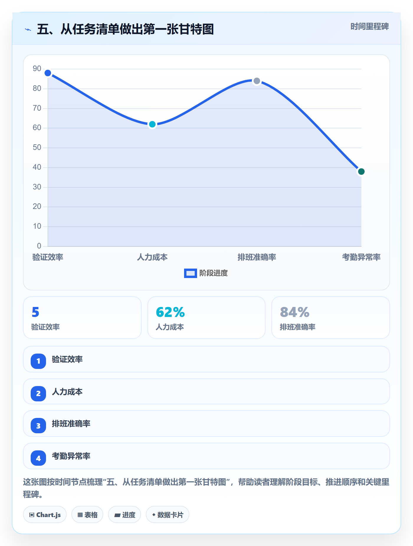 五、从任务清单做出第一张甘特图