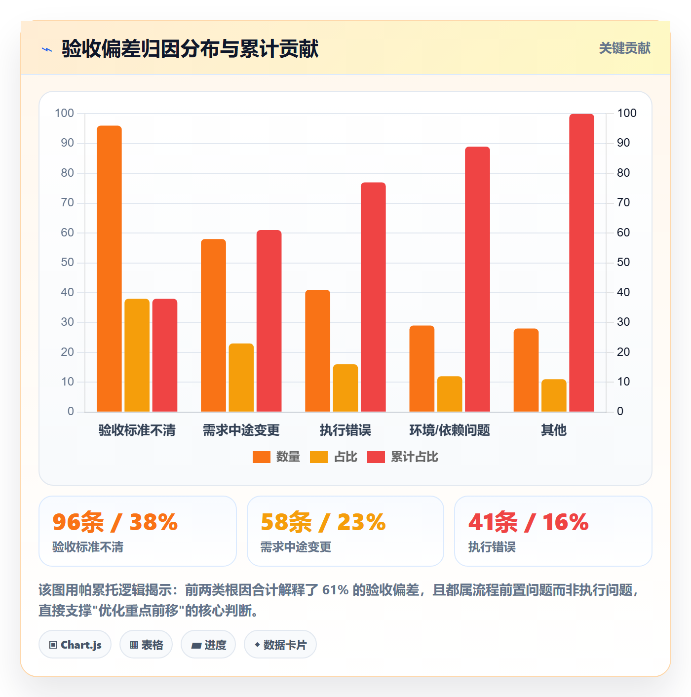 验收记录实操方法:项目经理提升任务验收效率的数据分析方法与模板