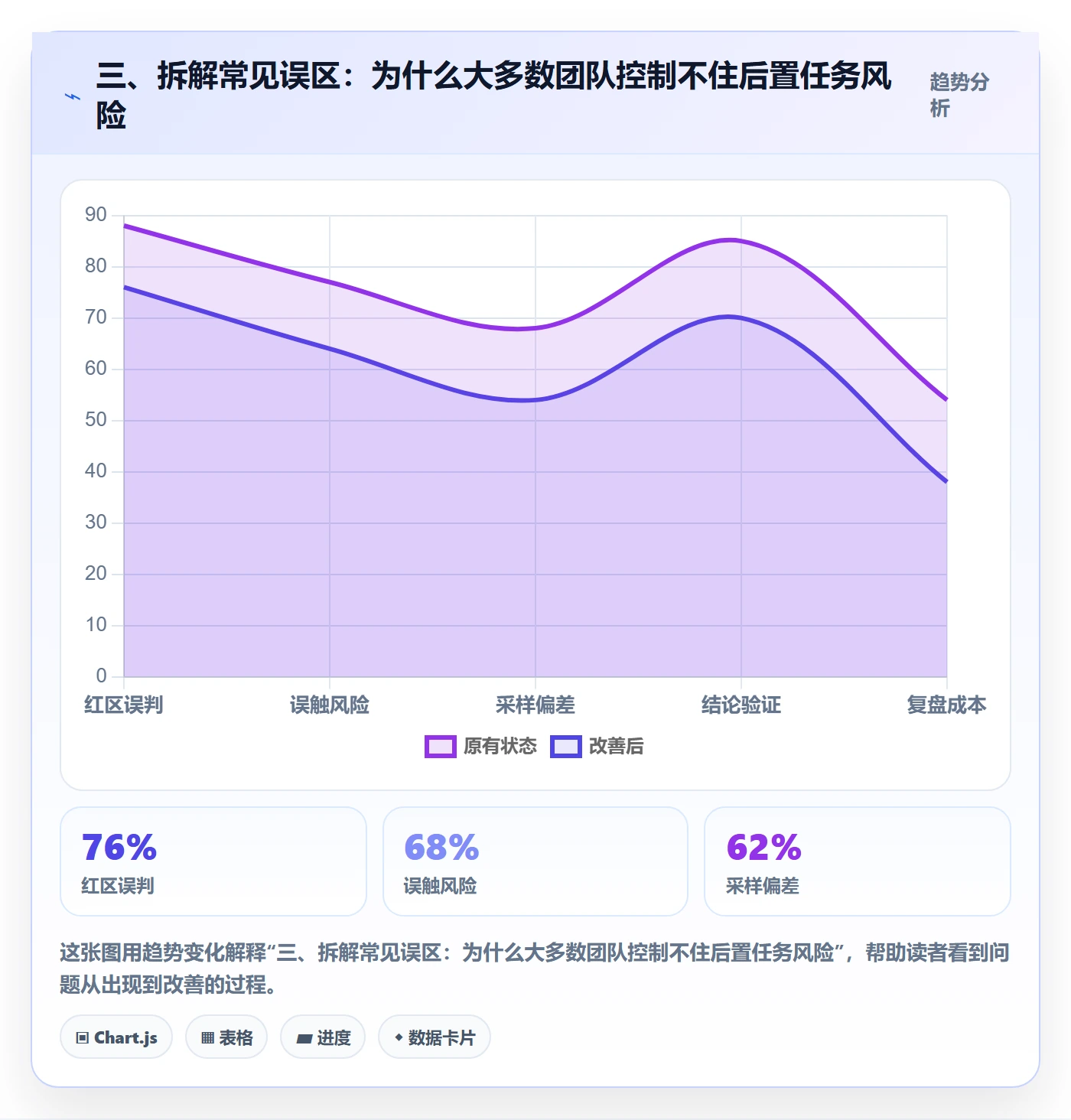 三、拆解常见误区:为什么大多数团队控制不住后置任务风险