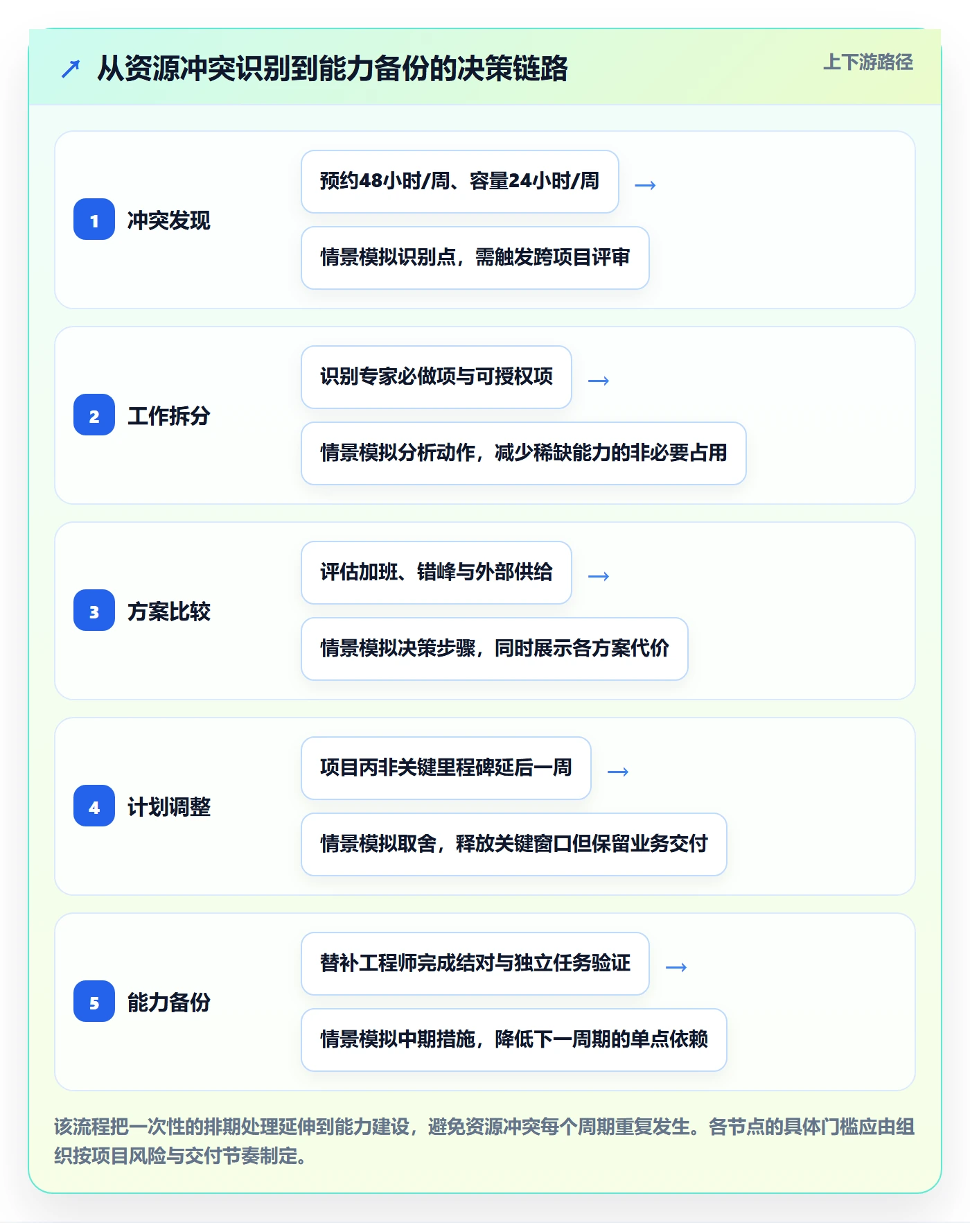 资源管理如何做好岗位?PMO数据分析与操作步骤
