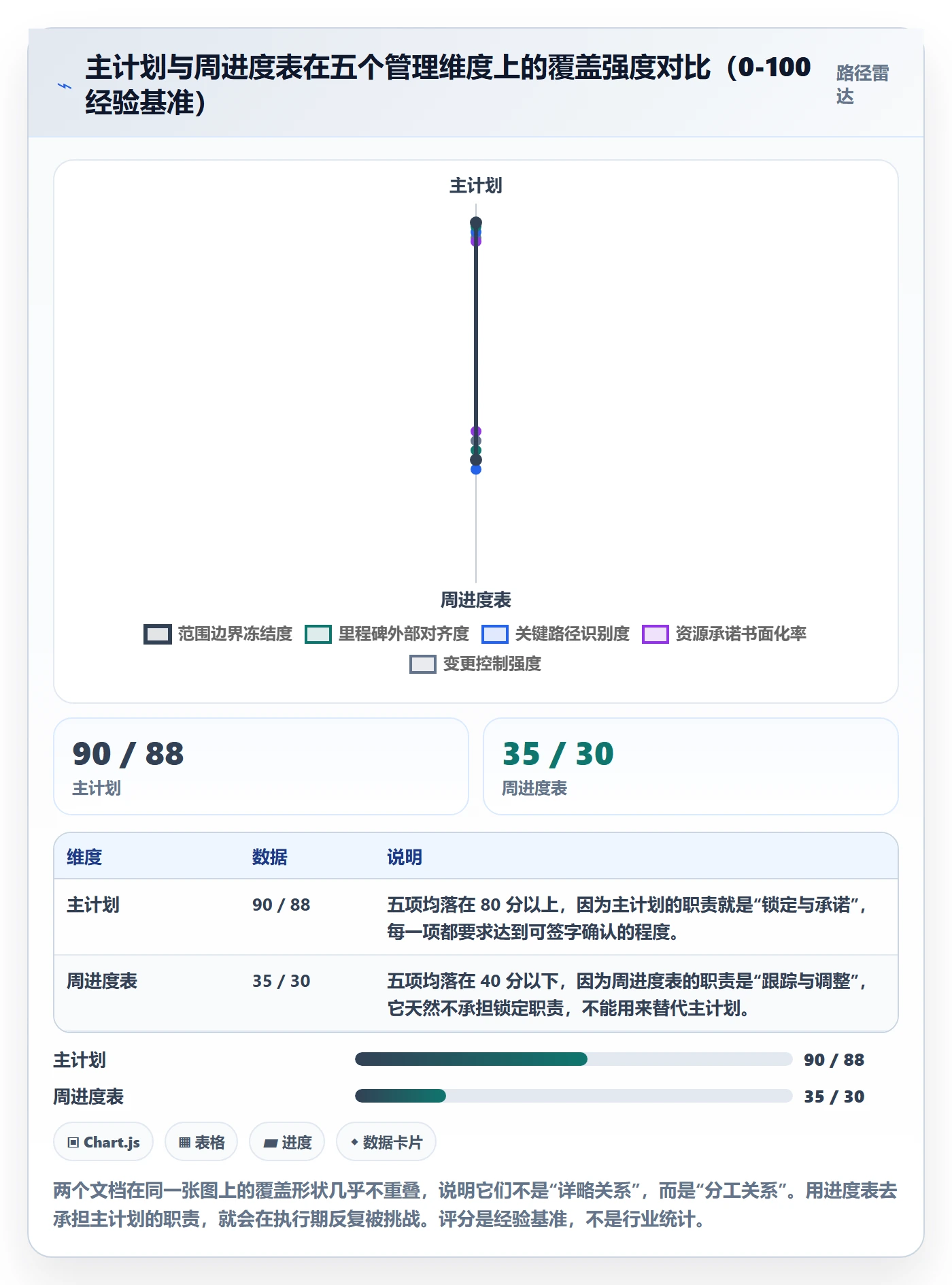 项目规划如何做好主计划？项目成员实操方法与操作步骤