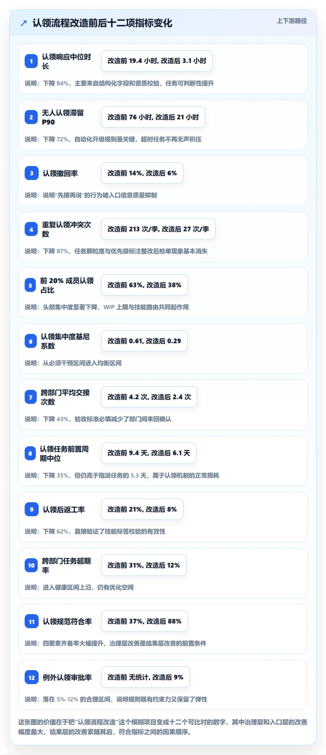 认领流程与规范：跨部门团队任务分派数据分析关键指标