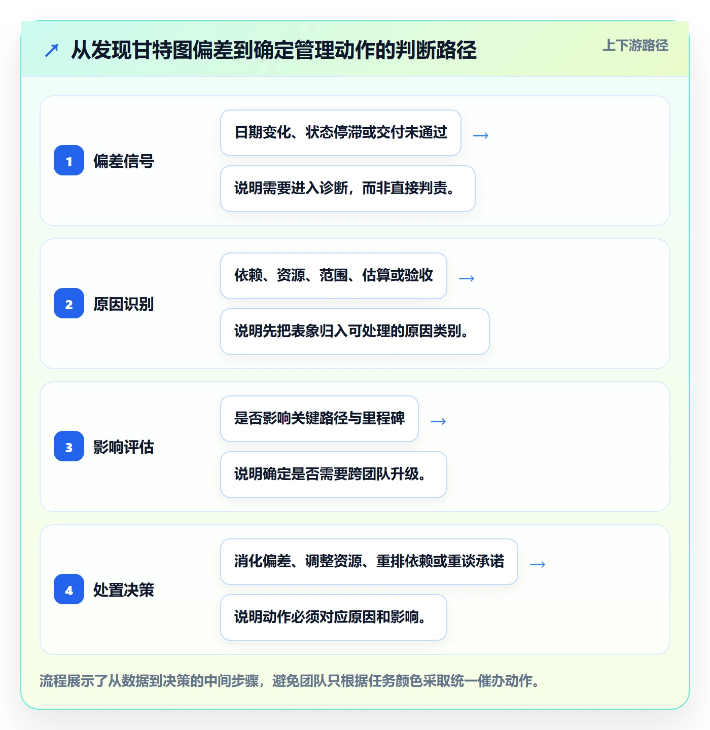 实际时间最佳实践：项目成员甘特图协同管理，常见问题