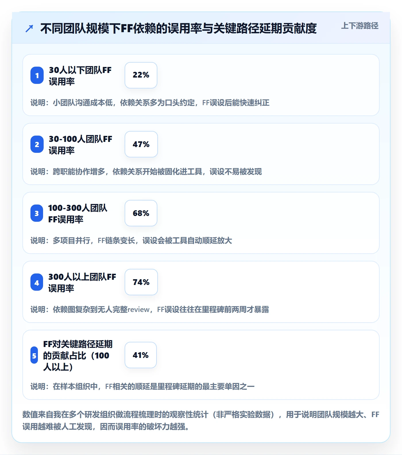 任务依赖如何做好FF？项目成员流程优化与操作步骤