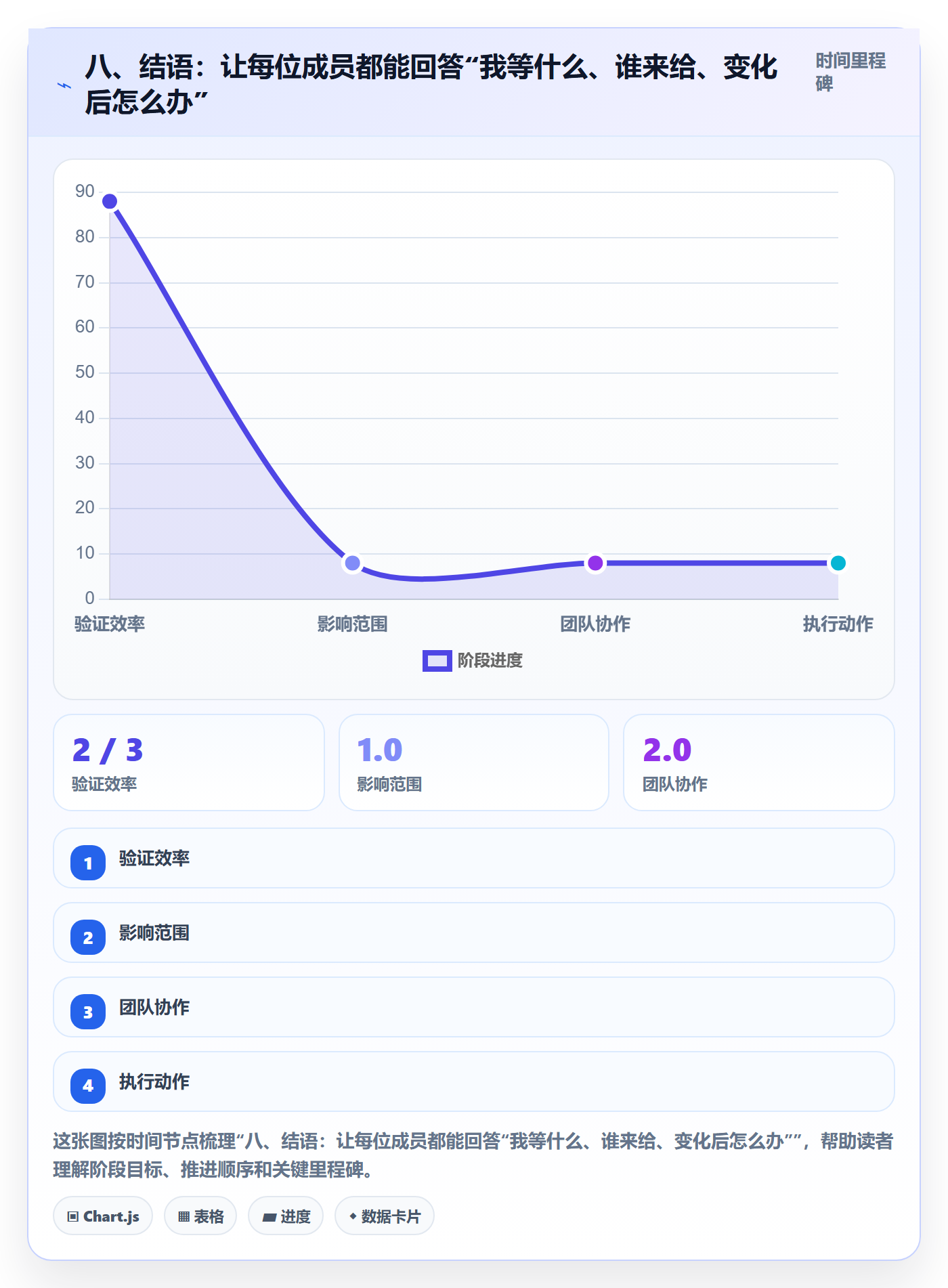 八、结语：让每位成员都能回答“我等什么、谁来给、变化后怎么办”