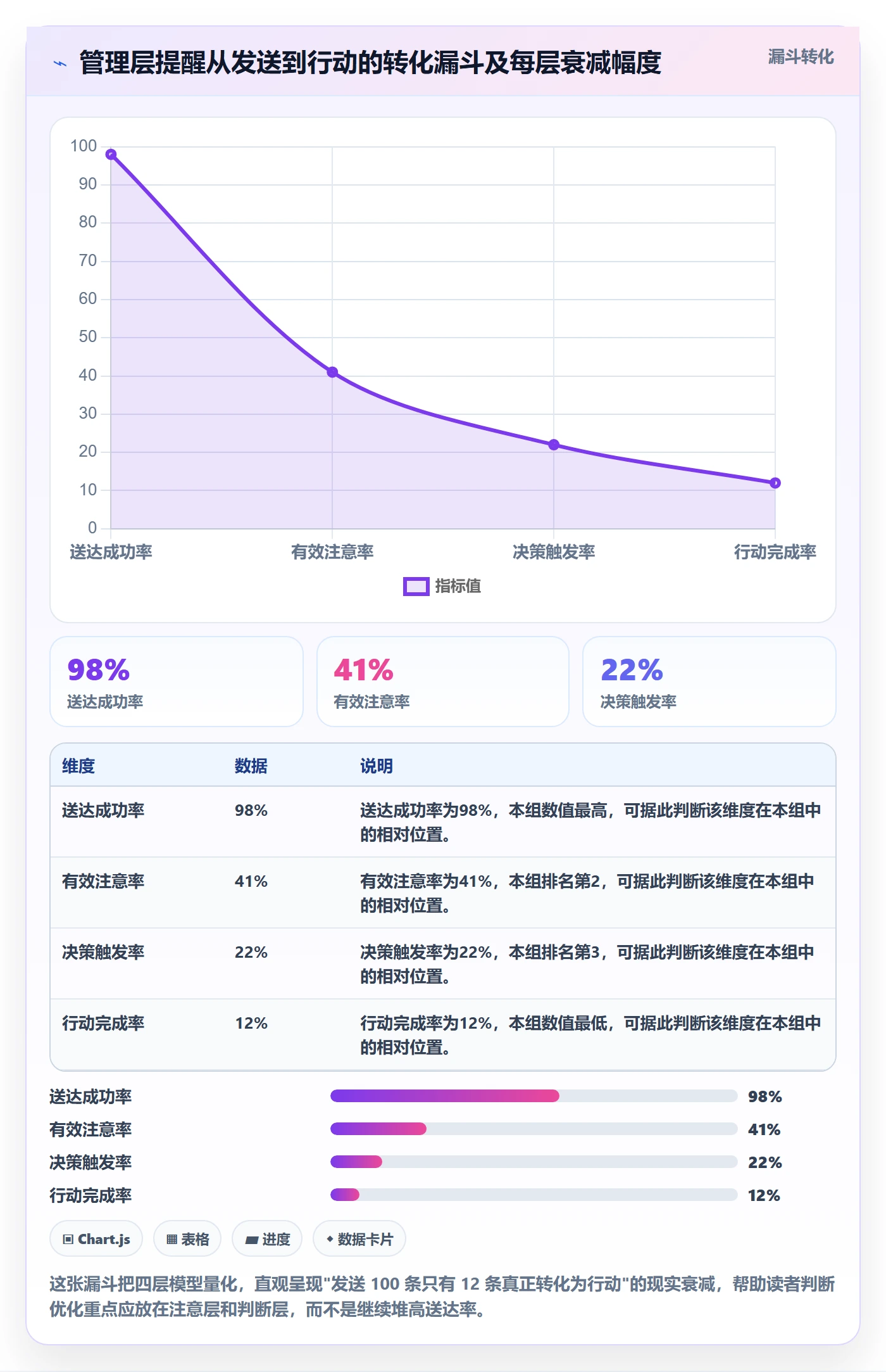 消息通知流程与规范：管理层任务提醒数据分析关键指标