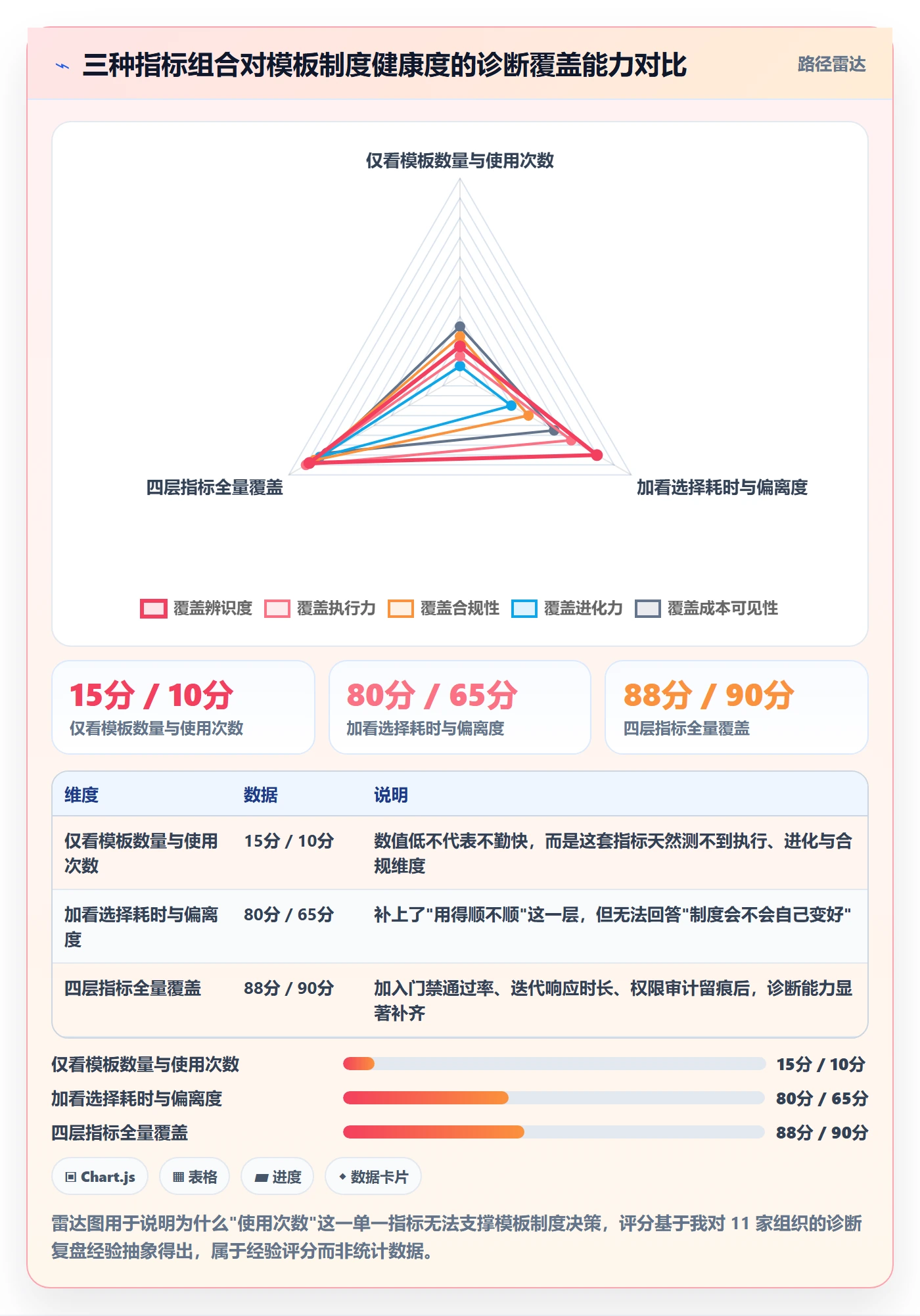 模板阶段流程与规范:产品经理项目模板制度设计关键指标