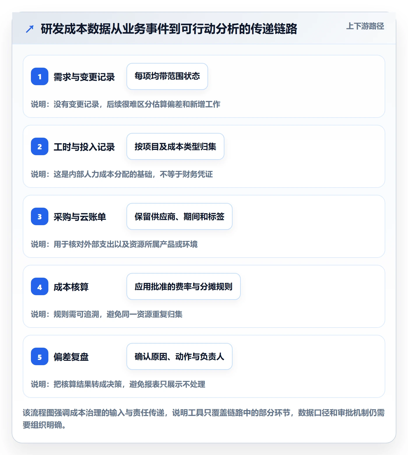 实际成本管理方法大全：研发团队成本管理数据分析落地清单