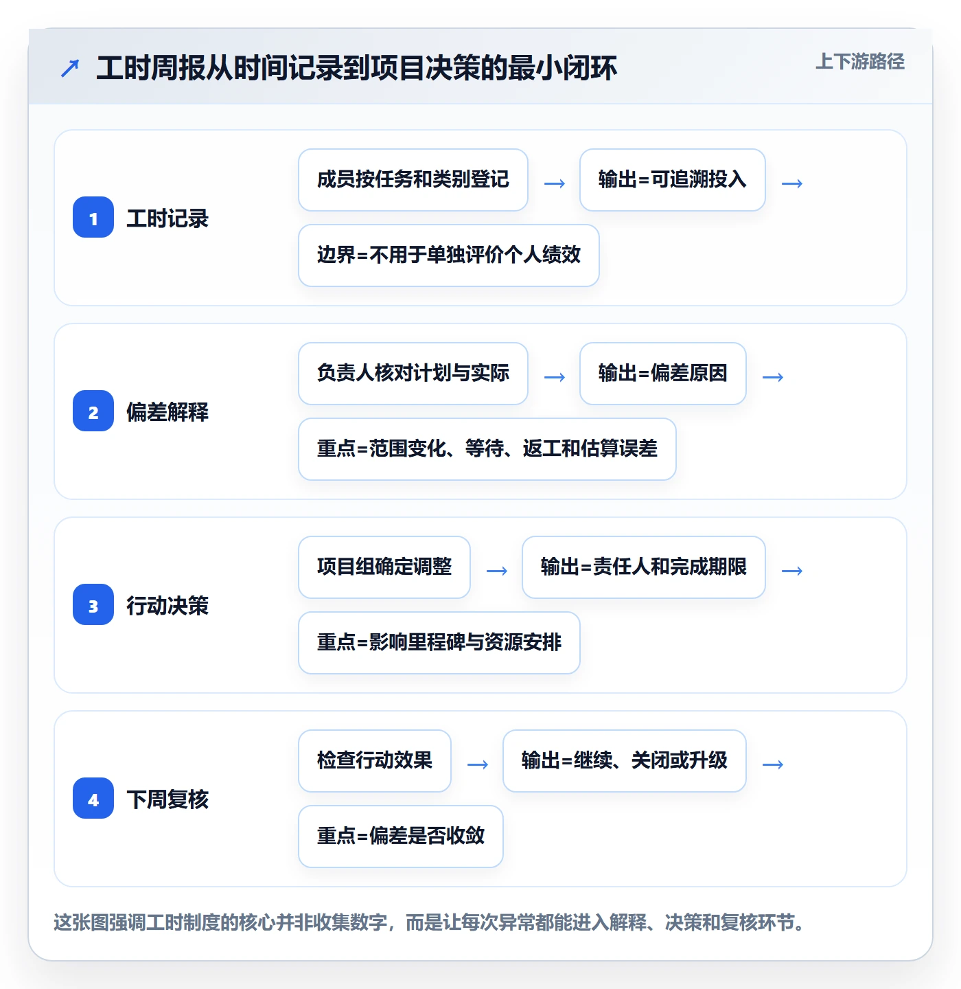 工时表周报工时教程：项目负责人制度设计，避坑指南