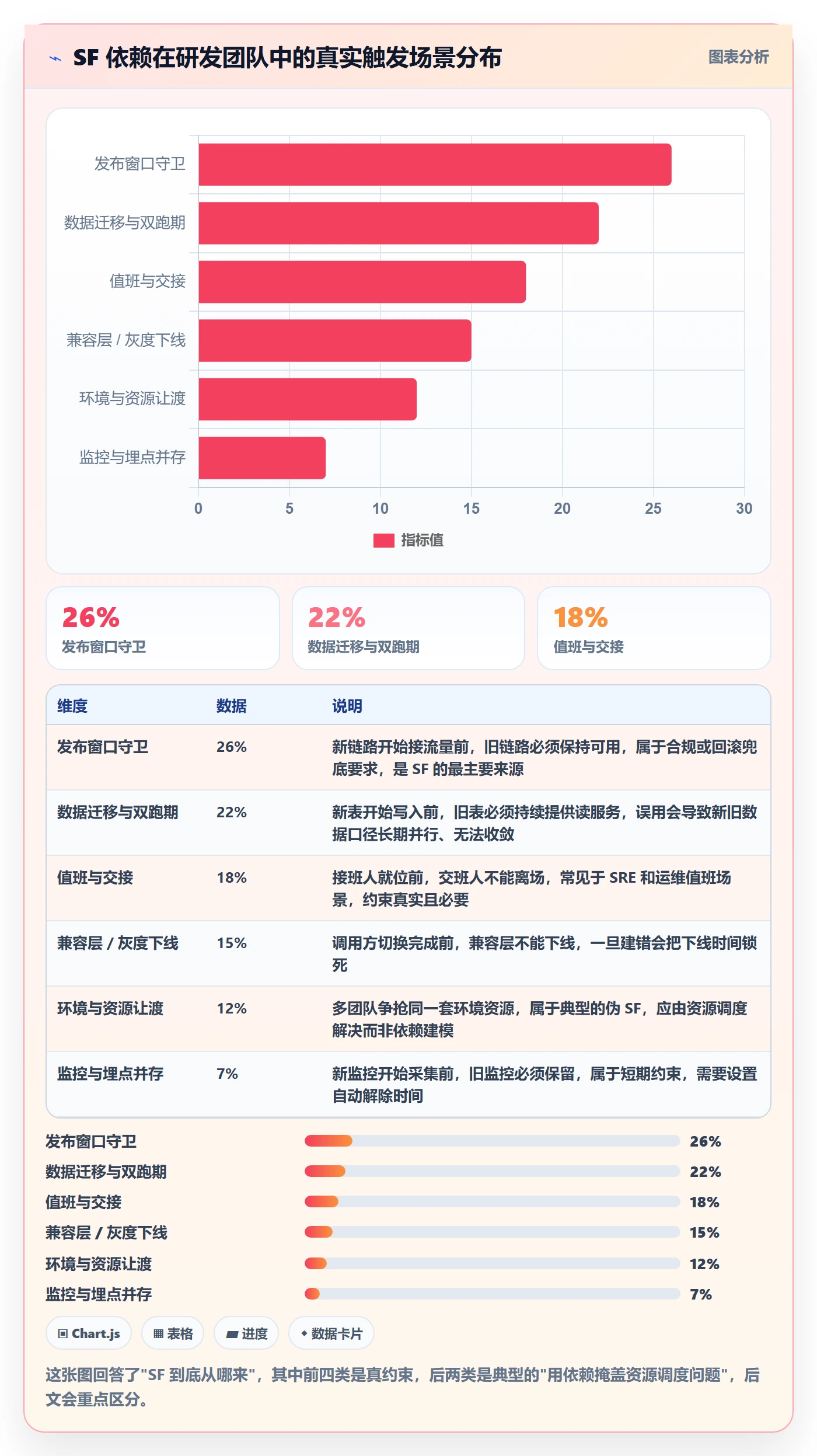 SF最佳实践:研发团队任务依赖落地方案,常见问题