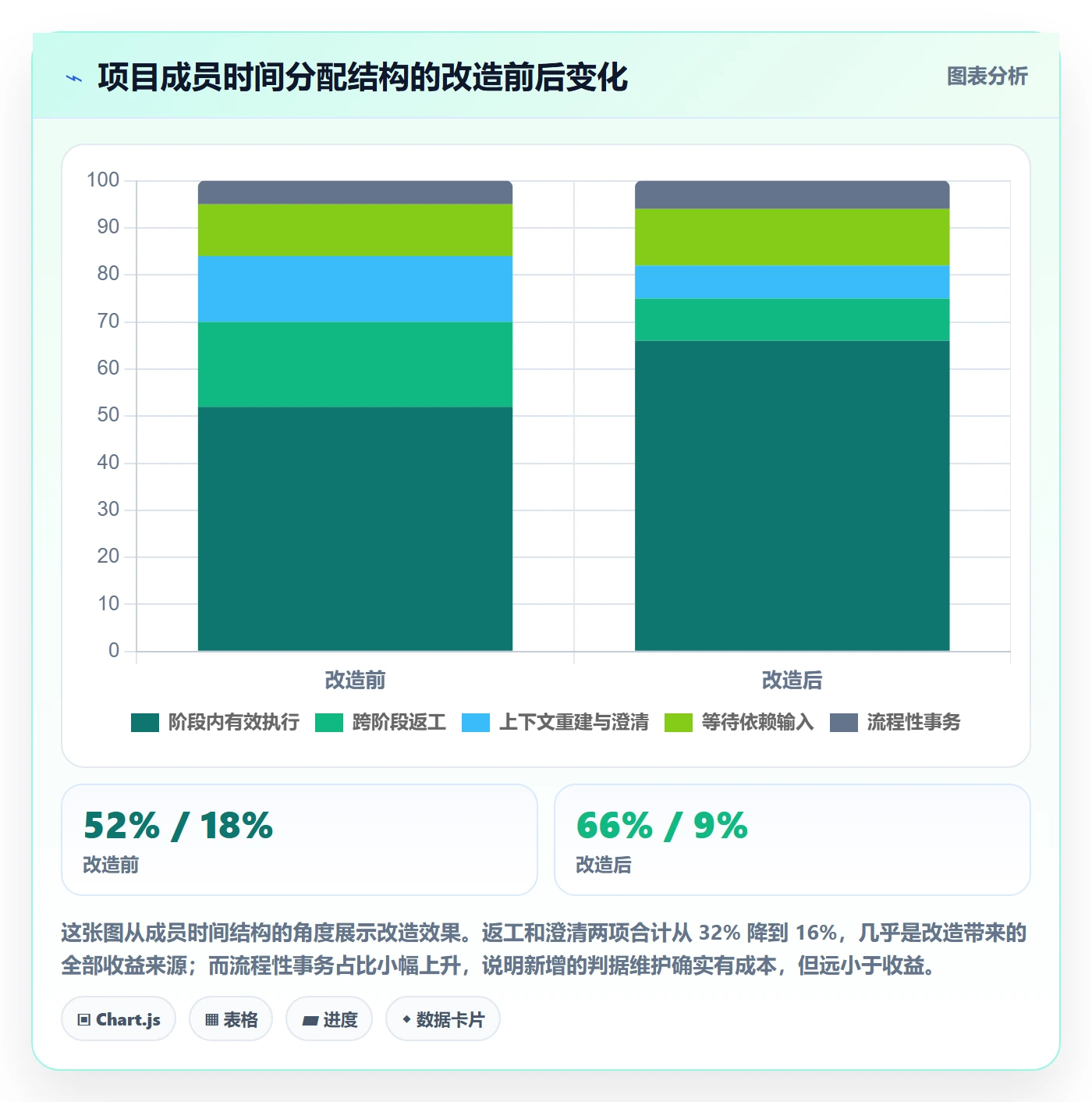 阶段划分流程与规范:项目成员项目阶段协同管理关键指标