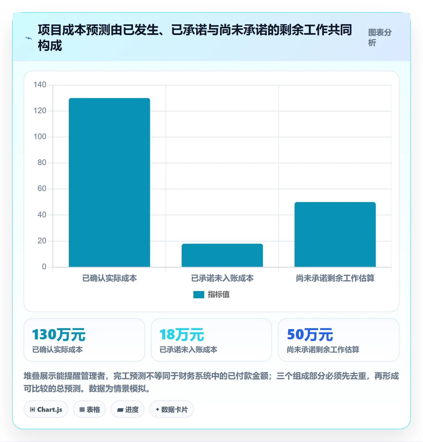 成本管理预计成本全流程:项目经理数据分析与一文讲清