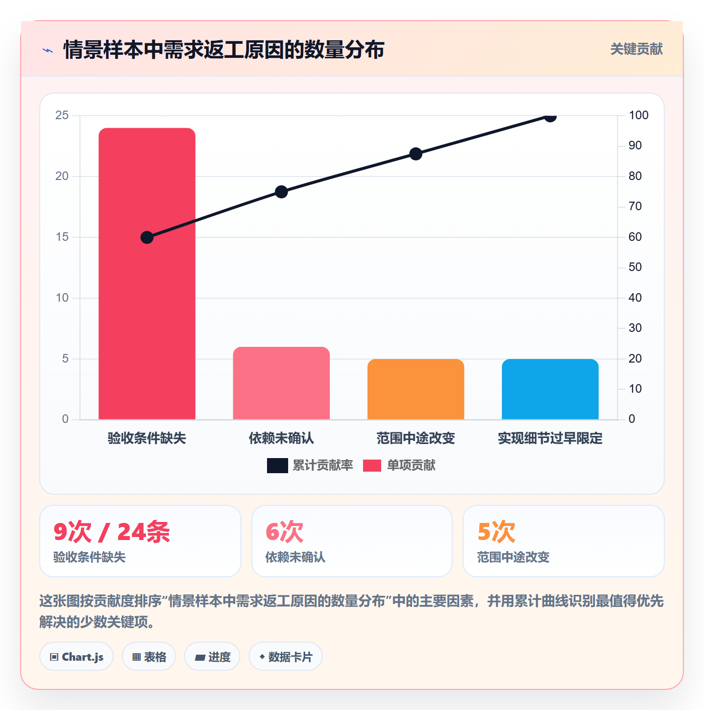 Story最佳实践:项目经理产品需求协同管理,常见问题