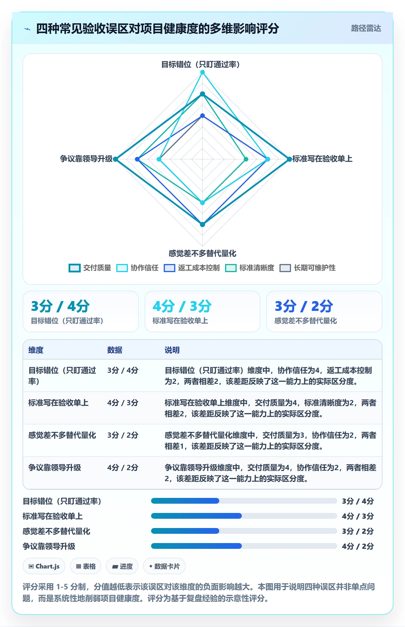验收流程与规范：项目经理任务验收流程优化关键指标