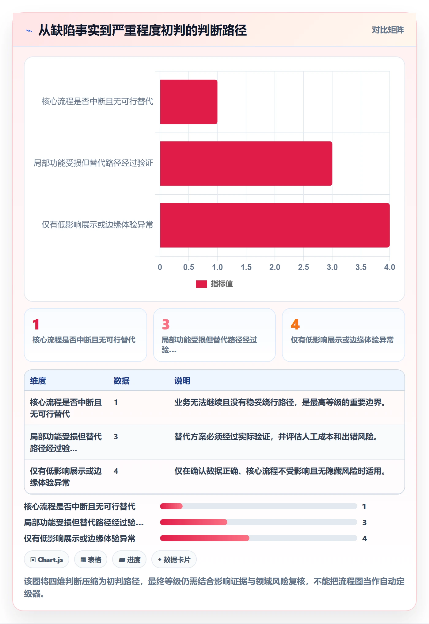 严重程度怎么做？PMO流程优化：Bug / 缺陷从0到1